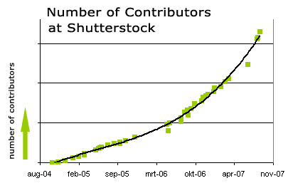 Количество авторов Shutterstock